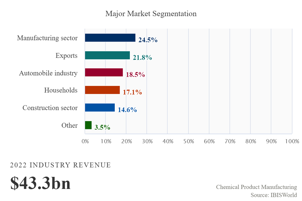 chemicals Sector - Major Market