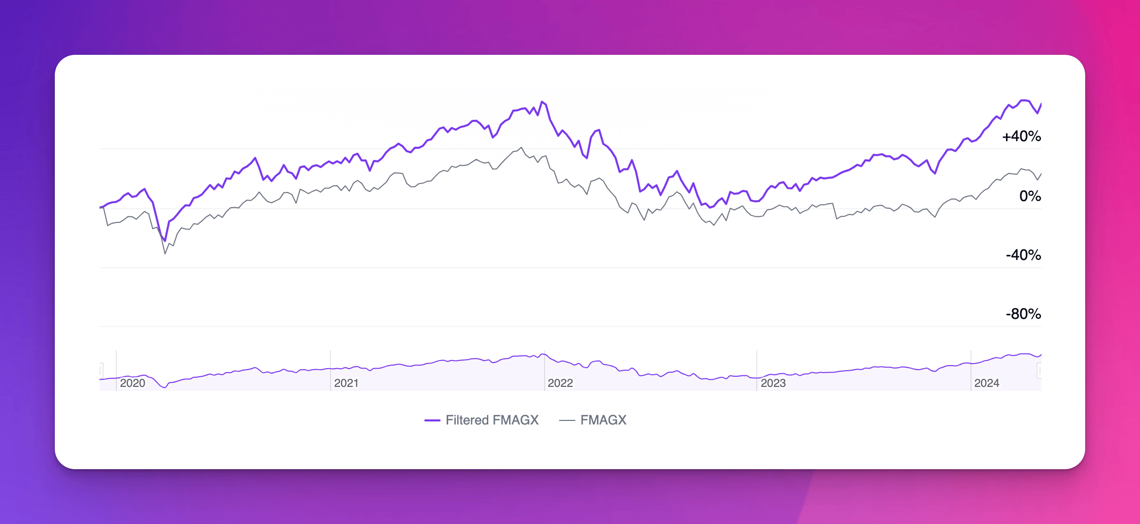 Halal FMAGX outperforming FMAGX from 2020 through 2024